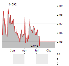 ELEVATION GOLD MINING Aktie Chart 1 Jahr