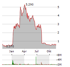 ELEVATION ONCOLOGY Aktie Chart 1 Jahr