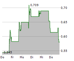 ELEVATION ONCOLOGY INC Chart 1 Jahr