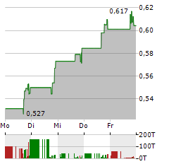 ELEVATION ONCOLOGY Aktie 5-Tage-Chart