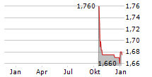 ELEVING GROUP SA Chart 1 Jahr