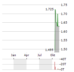 ELEVING GROUP Aktie Chart 1 Jahr