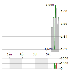 ELEVING GROUP Aktie Chart 1 Jahr