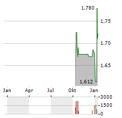 ELEVING GROUP Aktie Chart 1 Jahr