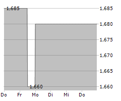 ELEVING GROUP SA Chart 1 Jahr