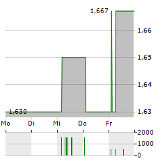 ELEVING GROUP Aktie 5-Tage-Chart