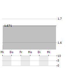 ELEVING GROUP Aktie 5-Tage-Chart