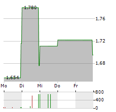 ELEVING GROUP Aktie 5-Tage-Chart