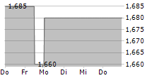 ELEVING GROUP SA 5-Tage-Chart