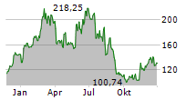 ELF BEAUTY INC Chart 1 Jahr