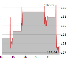 ELF BEAUTY INC Chart 1 Jahr