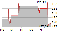 ELF BEAUTY INC 5-Tage-Chart