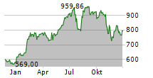 ELI LILLY AND COMPANY Chart 1 Jahr