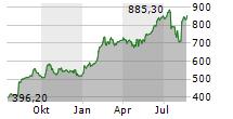 ELI LILLY AND COMPANY Chart 1 Jahr