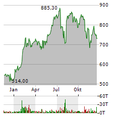 ELI LILLY Aktie Chart 1 Jahr