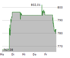 ELI LILLY AND COMPANY Chart 1 Jahr