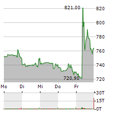 ELI LILLY Aktie 5-Tage-Chart