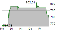 ELI LILLY AND COMPANY 5-Tage-Chart