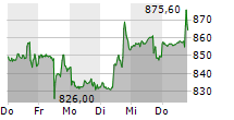 ELI LILLY AND COMPANY 5-Tage-Chart