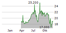 ELI LILLY AND COMPANY CDR Chart 1 Jahr