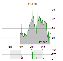 ELI LILLY AND COMPANY CDR Aktie Chart 1 Jahr