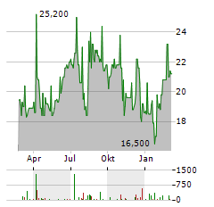 ELI LILLY AND COMPANY CDR Aktie Chart 1 Jahr