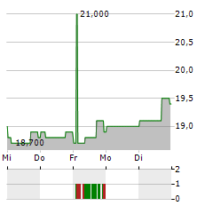 ELI LILLY AND COMPANY CDR Aktie 5-Tage-Chart