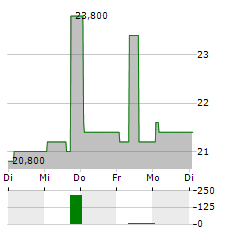 ELI LILLY AND COMPANY CDR Aktie 5-Tage-Chart