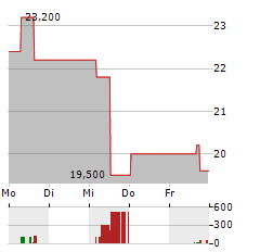 ELI LILLY AND COMPANY CDR Aktie 5-Tage-Chart