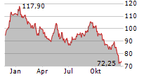 ELIA GROUP SA/NV Chart 1 Jahr