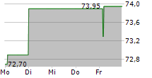 ELIA GROUP SA/NV 5-Tage-Chart