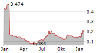 ELICERA THERAPEUTICS AB Chart 1 Jahr