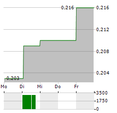 ELICERA THERAPEUTICS Aktie 5-Tage-Chart