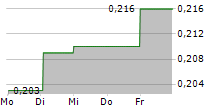 ELICERA THERAPEUTICS AB 5-Tage-Chart