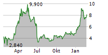 ELICIO THERAPEUTICS INC Chart 1 Jahr