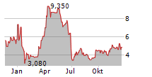 ELICIO THERAPEUTICS INC Chart 1 Jahr