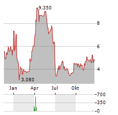 ELICIO THERAPEUTICS Aktie Chart 1 Jahr