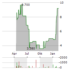 ELICIO THERAPEUTICS Aktie Chart 1 Jahr