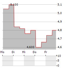 ELICIO THERAPEUTICS Aktie 5-Tage-Chart