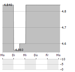 ELICIO THERAPEUTICS Aktie 5-Tage-Chart