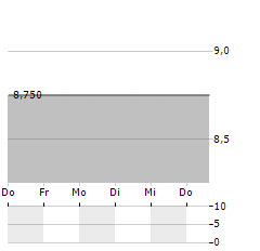 ELICIO THERAPEUTICS Aktie 5-Tage-Chart