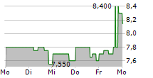 ELICIO THERAPEUTICS INC 5-Tage-Chart