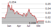 ELIFE HOLDINGS LTD Chart 1 Jahr