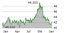 ELISA OYJ Chart 1 Jahr