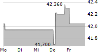 ELISA OYJ 5-Tage-Chart