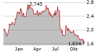 ELLAKTOR SA Chart 1 Jahr