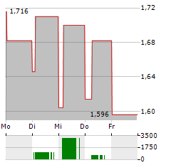 ELLAKTOR Aktie 5-Tage-Chart