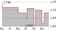 ELLAKTOR SA 5-Tage-Chart