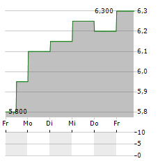 ELLINGTON CREDIT Aktie 5-Tage-Chart