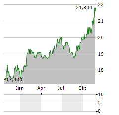 ELLINGTON FINANCIAL INC PRF B Aktie Chart 1 Jahr